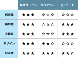 なぜ新技術が必要なのか？比較表