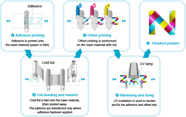 What is cold foil printing?