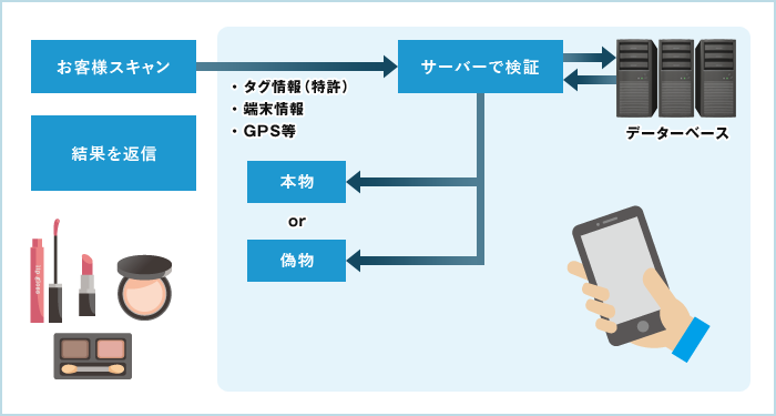 特許技術の電子認証技術にて、貴社製品をコピー商品から守ります！イメージ